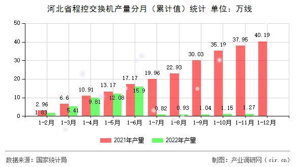 河北省程控交換機產量分月（累計值）統計