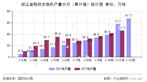 浙江省程控交換機產量分月（累計值）統計圖