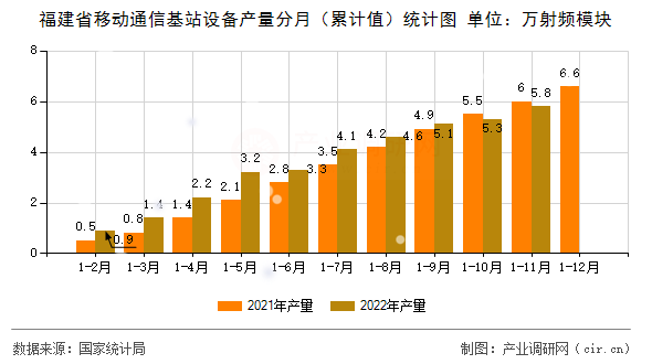 福建省移動通信基站設(shè)備產(chǎn)量分月（累計值）統(tǒng)計圖