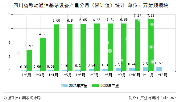 四川省移動通信基站設備產量分月（累計值）統計