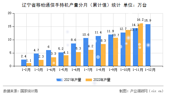 遼寧省移動通信手持機產量分月（累計值）統計