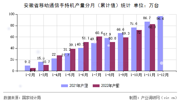 安徽省移動通信手持機產量分月（累計值）統計