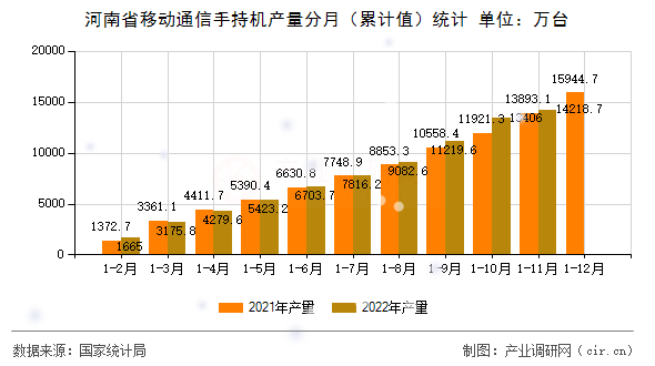 河南省移動通信手持機產量分月（累計值）統計