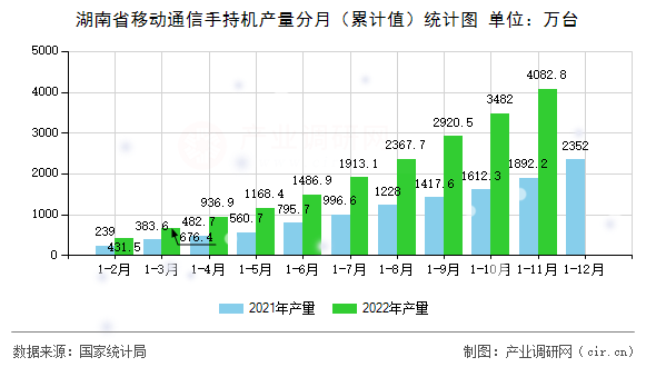 湖南省移動通信手持機產(chǎn)量分月（累計值）統(tǒng)計圖
