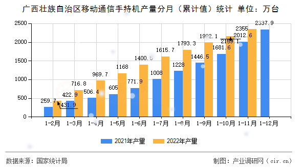 廣西壯族自治區移動通信手持機產量分月（累計值）統計