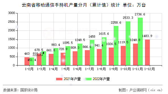 云南省移動通信手持機產量分月（累計值）統計