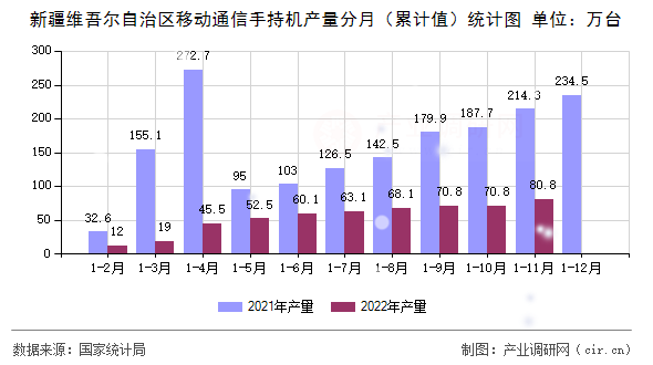 新疆維吾爾自治區移動通信手持機產量分月（累計值）統計圖