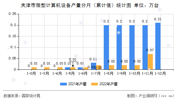 天津市微型計算機設備產量分月（累計值）統計圖