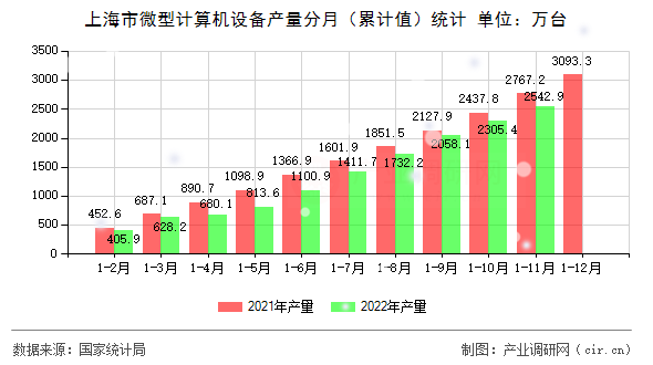上海市微型計算機設備產量分月（累計值）統計