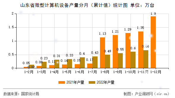山東省微型計算機設備產量分月（累計值）統計圖
