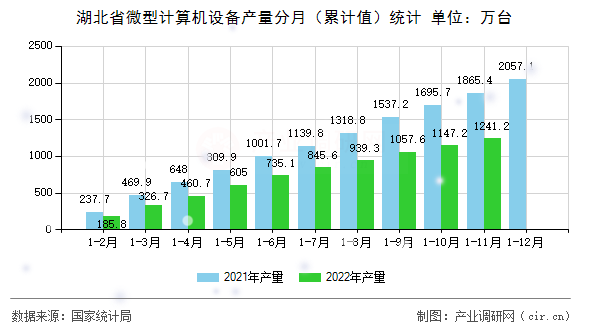 湖北省微型計算機設備產量分月（累計值）統計