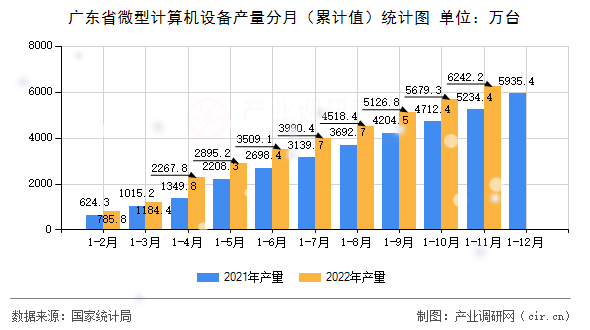 廣東省微型計算機設備產量分月（累計值）統計圖