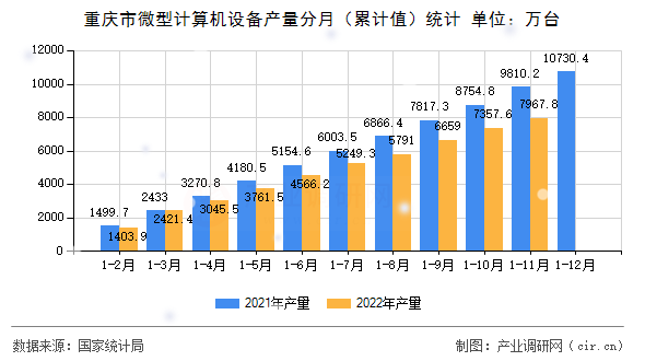 重慶市微型計算機設備產量分月（累計值）統計