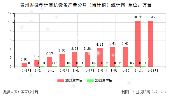 貴州省微型計算機設備產量分月（累計值）統(tǒng)計圖