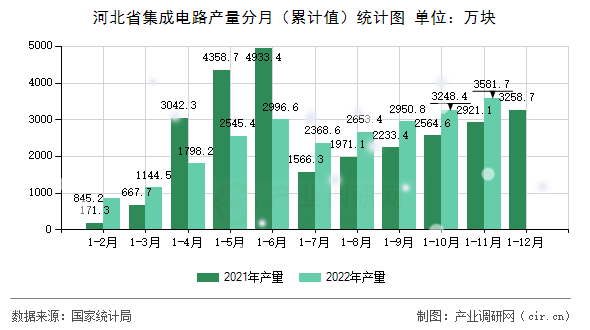 河北省集成電路產量分月（累計值）統計圖