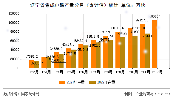 遼寧省集成電路產(chǎn)量分月（累計(jì)值）統(tǒng)計(jì)