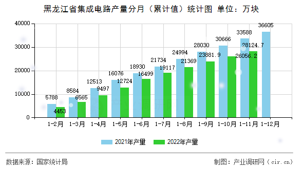 黑龍江省集成電路產量分月（累計值）統計圖