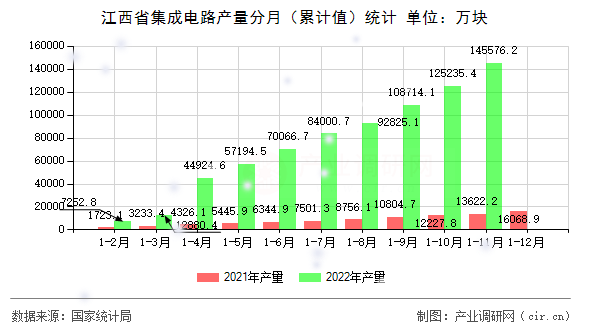 江西省集成電路產量分月（累計值）統計