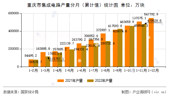 重慶市集成電路產量分月（累計值）統計圖