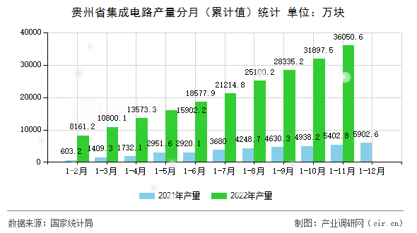 貴州省集成電路產量分月（累計值）統計