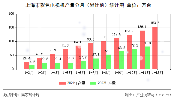 上海市彩色電視機產量分月（累計值）統計圖
