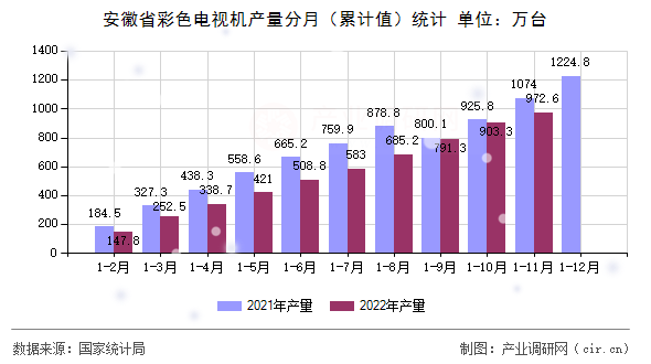 安徽省彩色電視機產量分月（累計值）統計