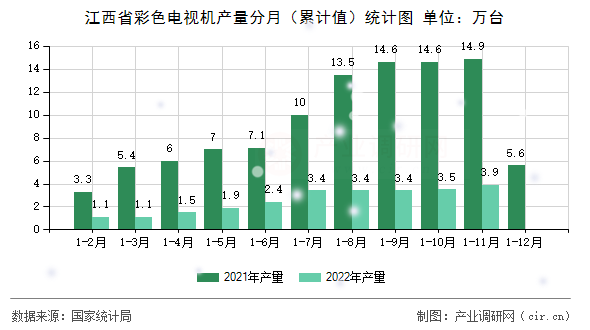 江西省彩色電視機產量分月（累計值）統計圖