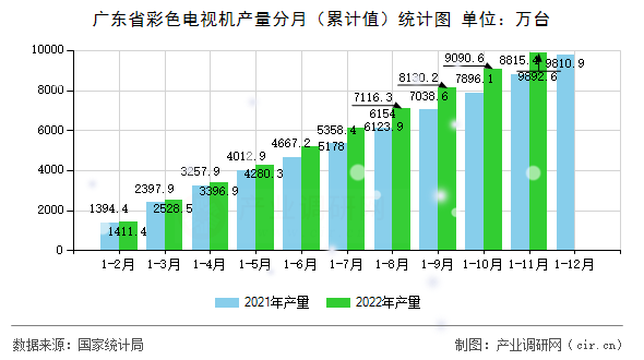 廣東省彩色電視機產量分月（累計值）統計圖