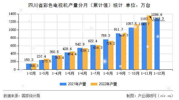 四川省彩色電視機產量分月（累計值）統計