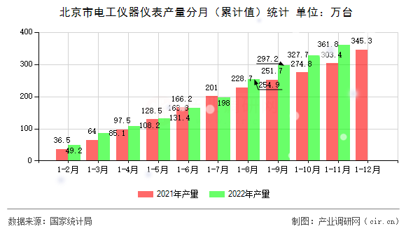 北京市電工儀器儀表產量分月（累計值）統計