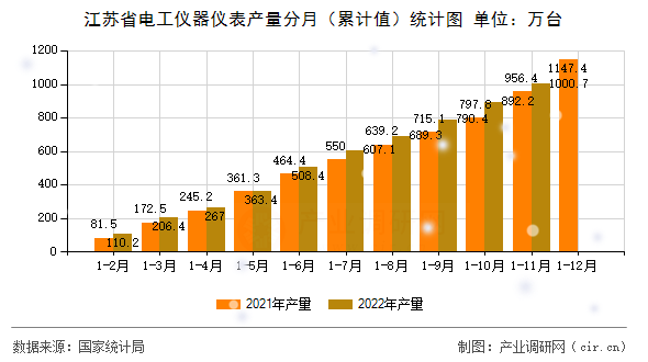 江蘇省電工儀器儀表產量分月（累計值）統計圖