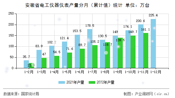 安徽省電工儀器儀表產(chǎn)量分月（累計(jì)值）統(tǒng)計(jì)