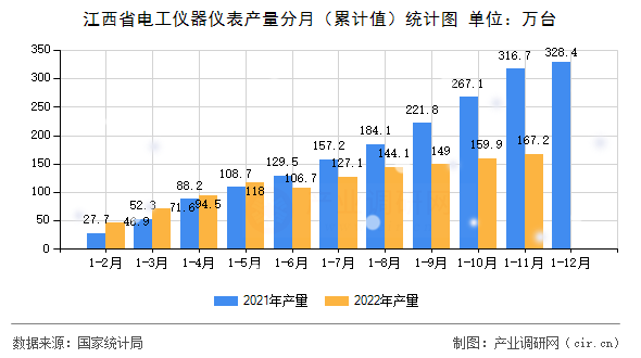 江西省電工儀器儀表產(chǎn)量分月（累計(jì)值）統(tǒng)計(jì)圖