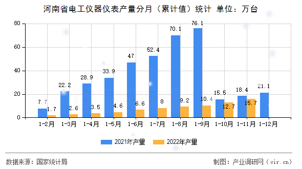 河南省電工儀器儀表產量分月（累計值）統計