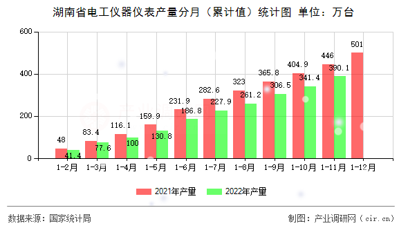 湖南省電工儀器儀表產(chǎn)量分月（累計值）統(tǒng)計圖