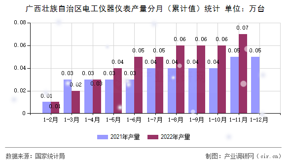 廣西壯族自治區電工儀器儀表產量分月（累計值）統計