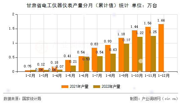 甘肅省電工儀器儀表產量分月（累計值）統計