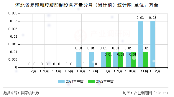 河北省復印和膠版印制設備產量分月（累計值）統計圖