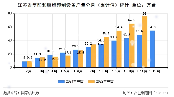 江蘇省復印和膠版印制設備產量分月（累計值）統計
