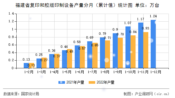 福建省復(fù)印和膠版印制設(shè)備產(chǎn)量分月（累計值）統(tǒng)計圖