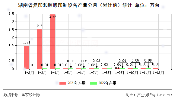 湖南省復印和膠版印制設備產量分月（累計值）統計
