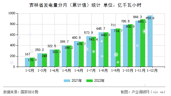吉林省發電量分月（累計值）統計