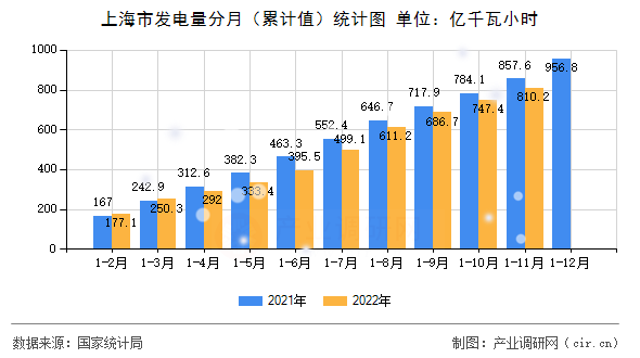 上海市發(fā)電量分月（累計(jì)值）統(tǒng)計(jì)圖