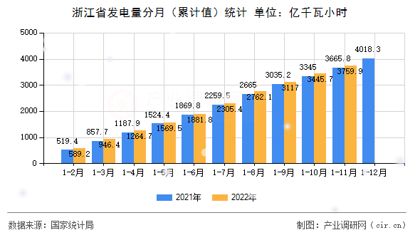 浙江省發電量分月（累計值）統計