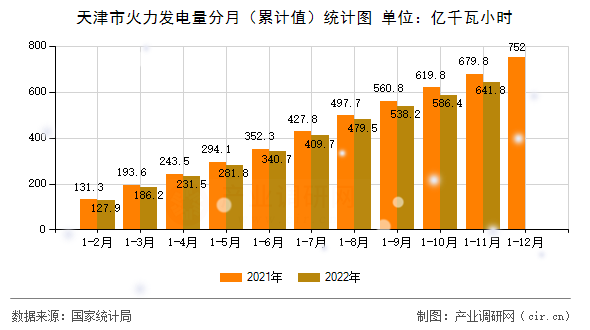 天津市火力發電量分月（累計值）統計圖