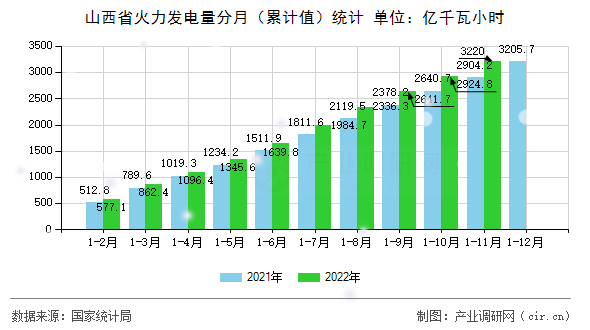山西省火力發電量分月（累計值）統計