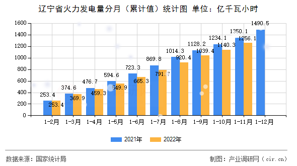 遼寧省火力發電量分月（累計值）統計圖