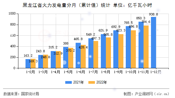 黑龍江省火力發電量分月（累計值）統計