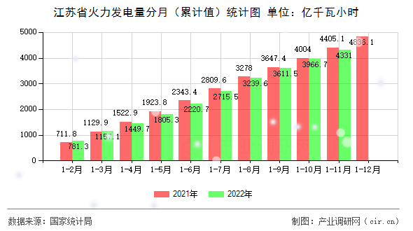 江蘇省火力發電量分月（累計值）統計圖