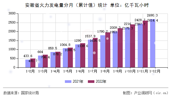 安徽省火力發電量分月（累計值）統計